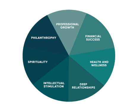 The Currency Wheel diagram showing 8 ways to add value: professional growth, financial success, health and wellness, deep relationships, intellectual stimulation, spirituality, philanthropy, and gifts.