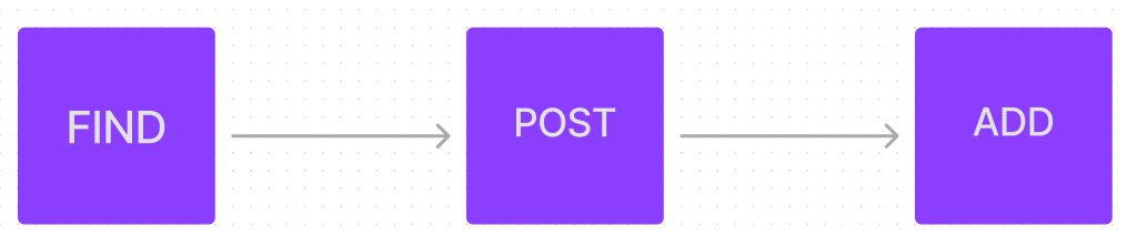 Diagram showing Marc's 3-step OPP framework: Find, then Post, then Add.